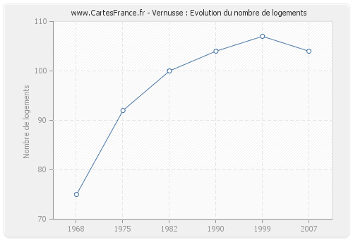 Vernusse : Evolution du nombre de logements