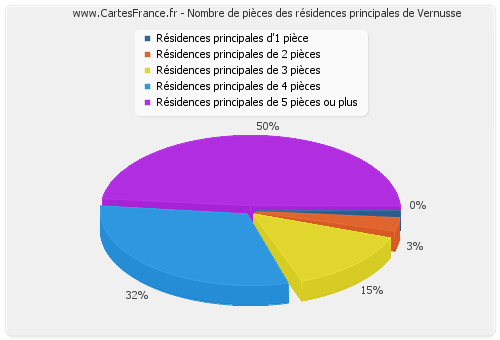 Nombre de pièces des résidences principales de Vernusse