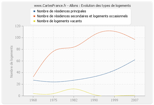 Allons : Evolution des types de logements