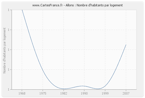 Allons : Nombre d'habitants par logement