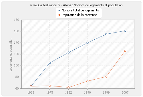 Allons : Nombre de logements et population