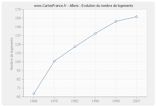 Allons : Evolution du nombre de logements