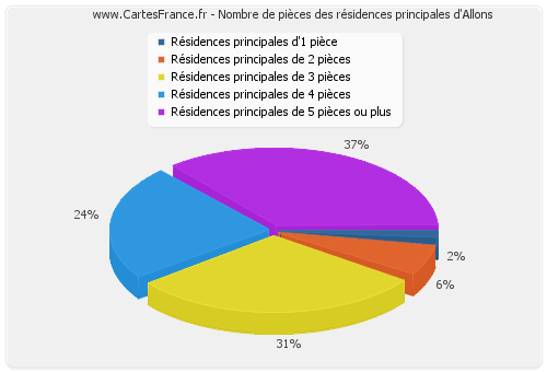 Nombre de pièces des résidences principales d'Allons