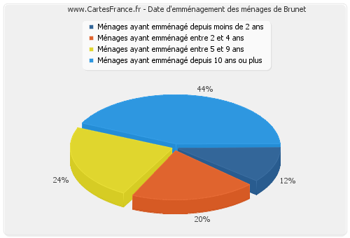 Date d'emménagement des ménages de Brunet