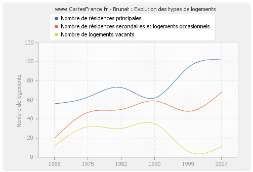 Brunet : Evolution des types de logements