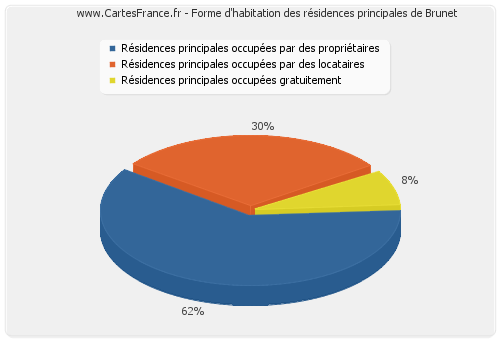 Forme d'habitation des résidences principales de Brunet