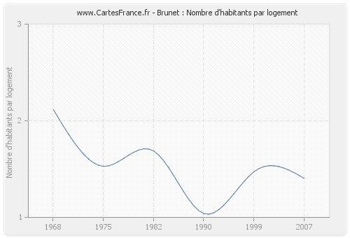 Brunet : Nombre d'habitants par logement