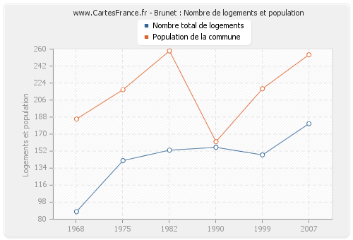 Brunet : Nombre de logements et population