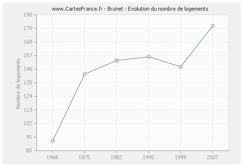 Brunet : Evolution du nombre de logements