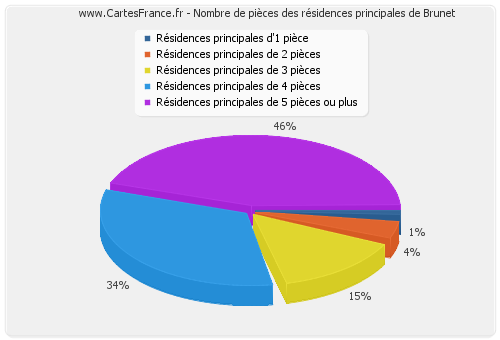 Nombre de pièces des résidences principales de Brunet