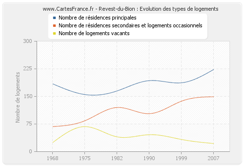 Revest-du-Bion : Evolution des types de logements