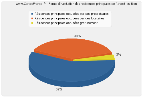Forme d'habitation des résidences principales de Revest-du-Bion