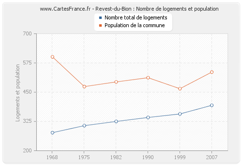 Revest-du-Bion : Nombre de logements et population