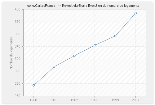 Revest-du-Bion : Evolution du nombre de logements