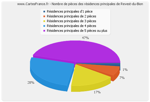 Nombre de pièces des résidences principales de Revest-du-Bion