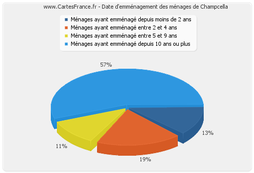 Date d'emménagement des ménages de Champcella