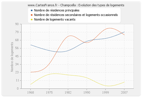 Champcella : Evolution des types de logements