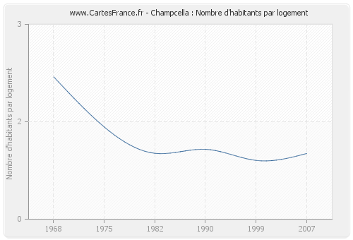 Champcella : Nombre d'habitants par logement