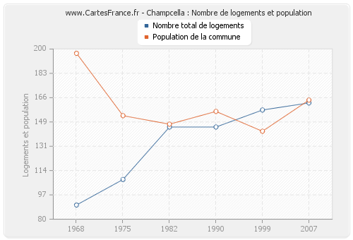 Champcella : Nombre de logements et population