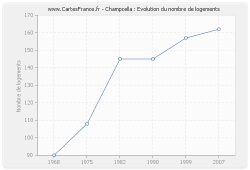 Champcella : Evolution du nombre de logements