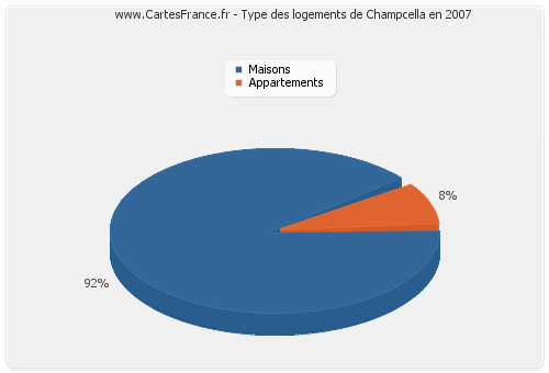 Type des logements de Champcella en 2007