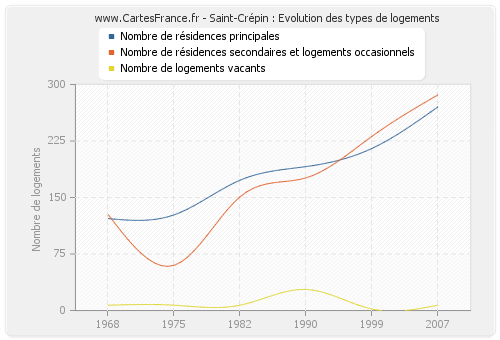 Saint-Crépin : Evolution des types de logements