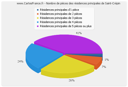 Nombre de pièces des résidences principales de Saint-Crépin