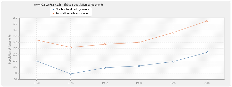 Théus : population et logements