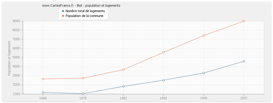 Biot : population et logements