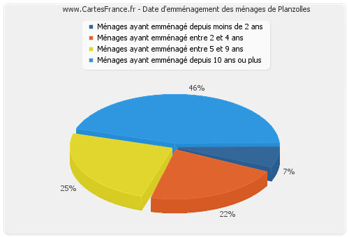 Date d'emménagement des ménages de Planzolles