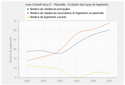 Planzolles : Evolution des types de logements