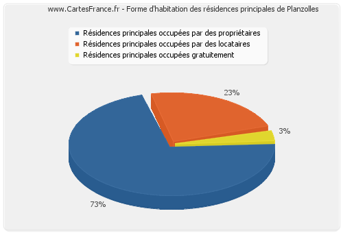 Forme d'habitation des résidences principales de Planzolles