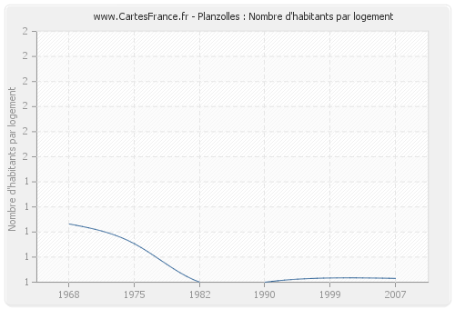 Planzolles : Nombre d'habitants par logement