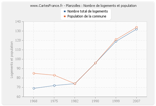 Planzolles : Nombre de logements et population