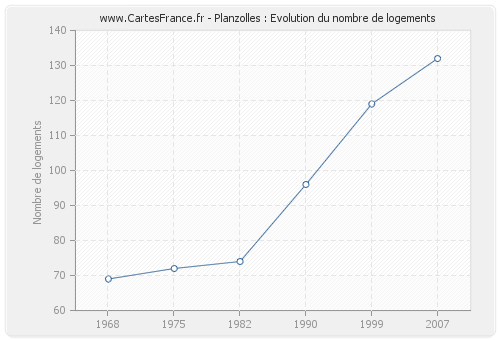 Planzolles : Evolution du nombre de logements