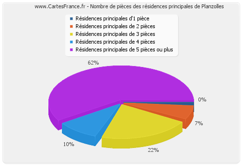 Nombre de pièces des résidences principales de Planzolles