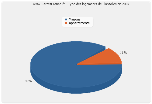 Type des logements de Planzolles en 2007