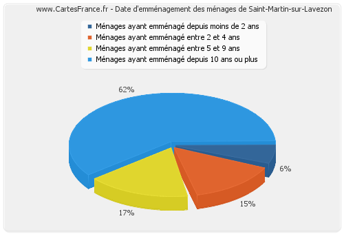 Date d'emménagement des ménages de Saint-Martin-sur-Lavezon