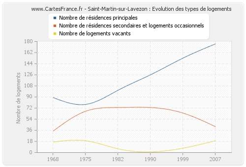 Saint-Martin-sur-Lavezon : Evolution des types de logements