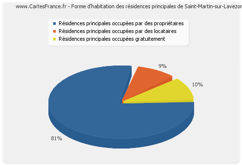 Forme d'habitation des résidences principales de Saint-Martin-sur-Lavezon