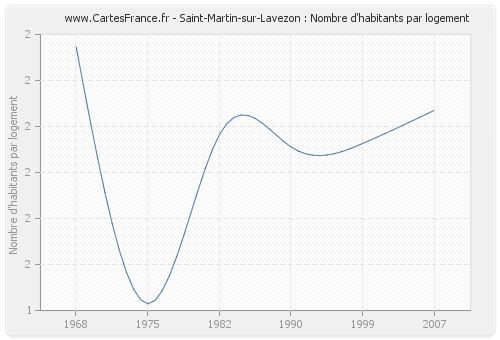 Saint-Martin-sur-Lavezon : Nombre d'habitants par logement