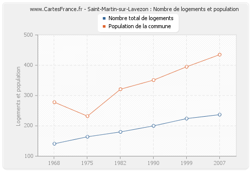 Saint-Martin-sur-Lavezon : Nombre de logements et population