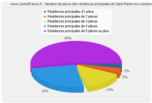 Nombre de pièces des résidences principales de Saint-Martin-sur-Lavezon