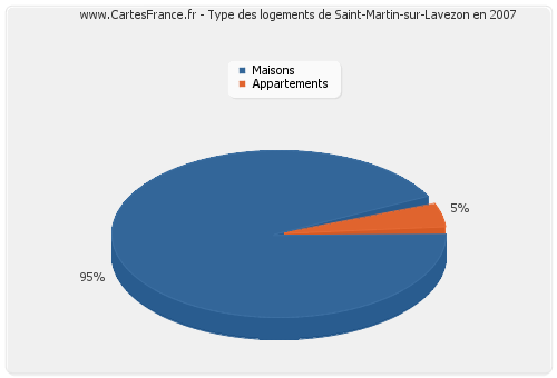 Type des logements de Saint-Martin-sur-Lavezon en 2007