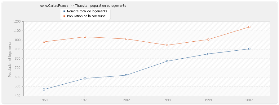 Thueyts : population et logements