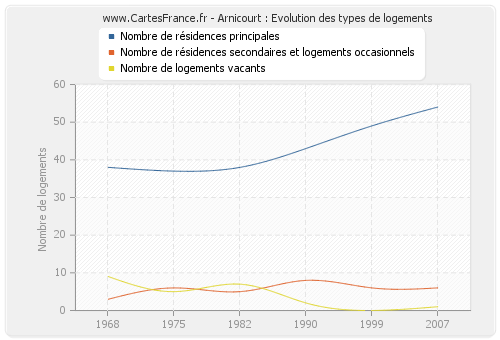 Arnicourt : Evolution des types de logements