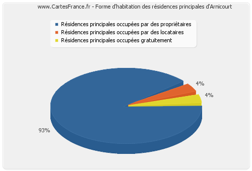 Forme d'habitation des résidences principales d'Arnicourt