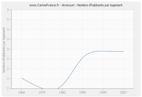 Arnicourt : Nombre d'habitants par logement