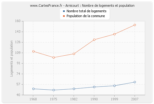 Arnicourt : Nombre de logements et population