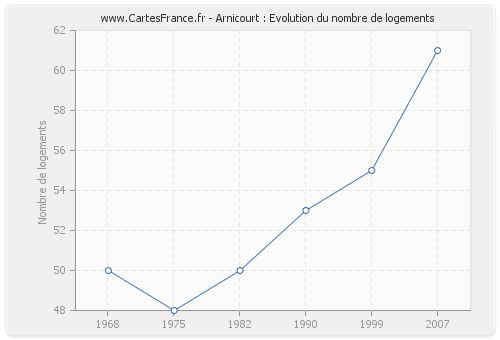 Arnicourt : Evolution du nombre de logements